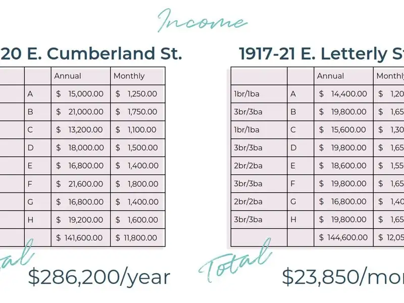 Fully Occupied 22-unit Portfolio in East Kensington, $4.5m with Tax Abatement
